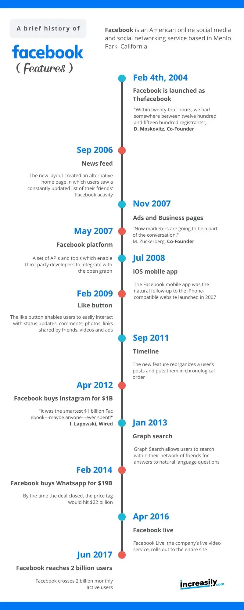 facebook history of features