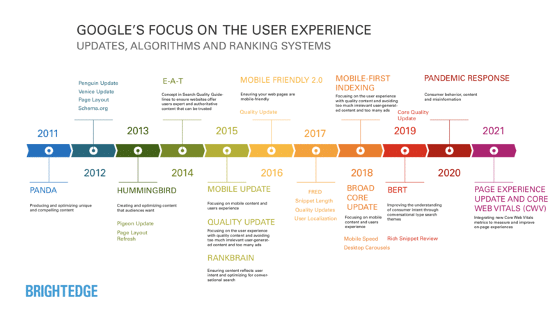 page experience throughout the years