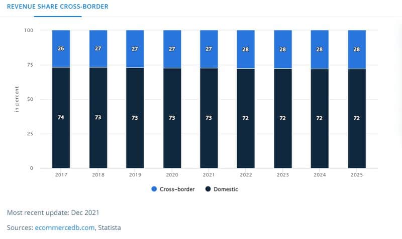 ecommerce revenue share cross border