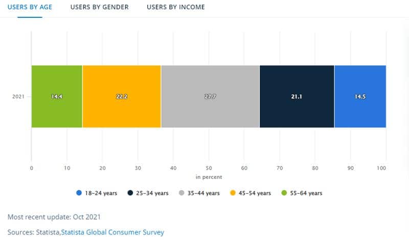 ecommerce users by age