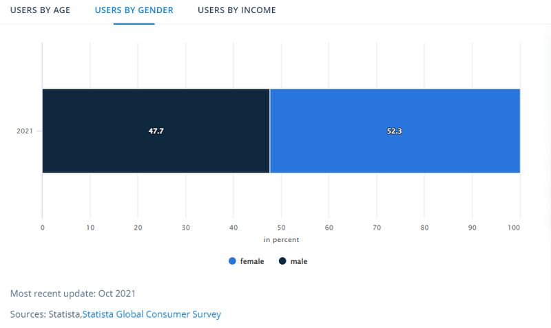 ecommerce users by gender
