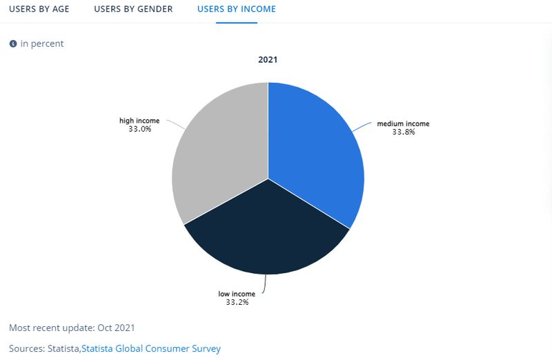 ecommerce users by income